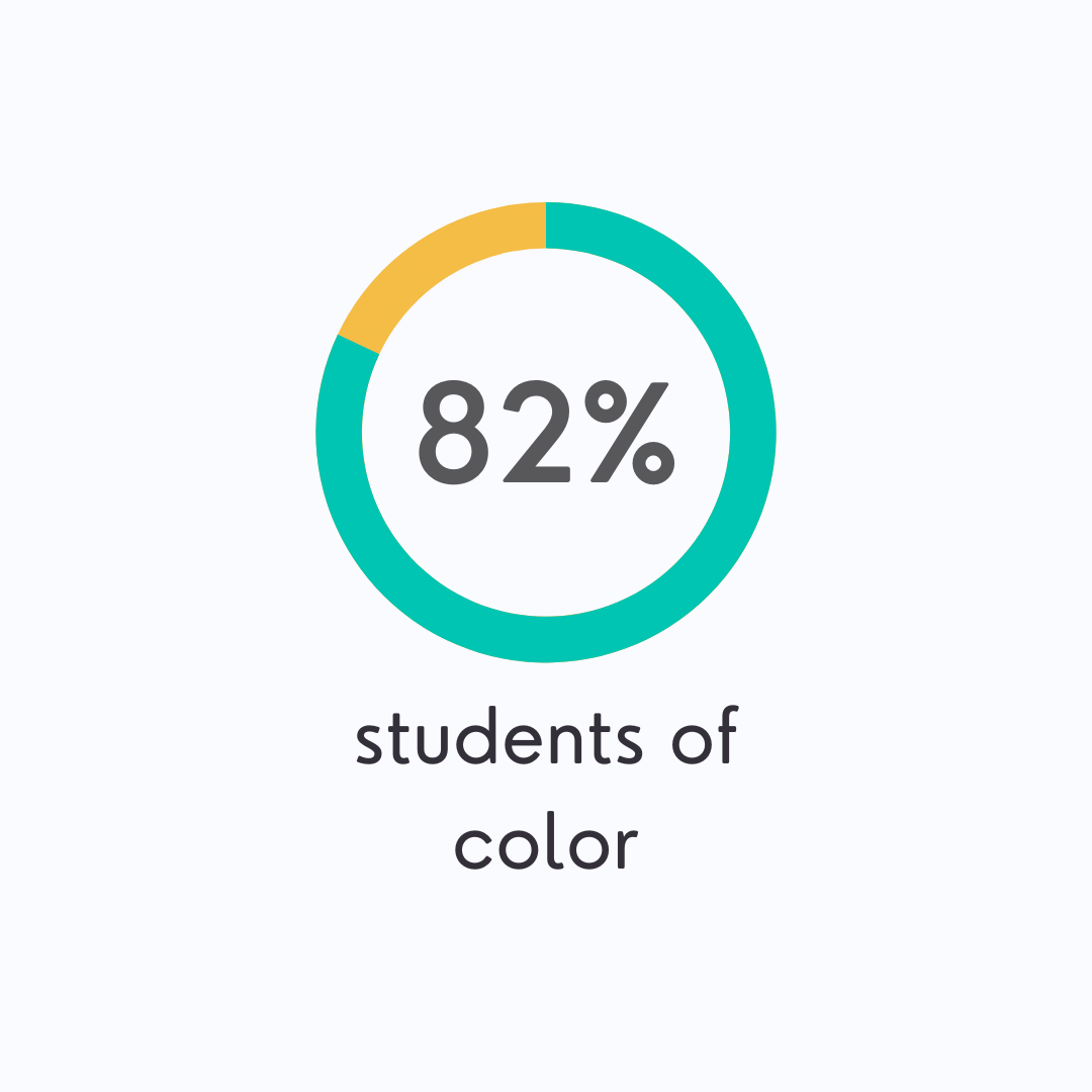 BootUpPD's tweet photo. We're committed to reaching every student, and our initiatives strive to provide equitable and sustainable district-wide implementation during the school day. We are proud to report that student participant demographics mirror each district's demographics. https://t.co/uNJE7wlTCz https://t.co/BYR9d2CtOC
