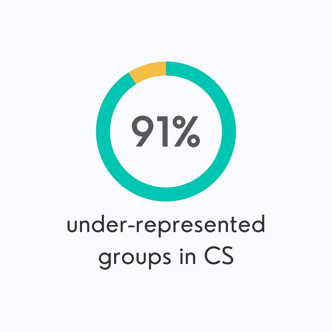 BootUpPD's tweet photo. We're committed to reaching every student, and our initiatives strive to provide equitable and sustainable district-wide implementation during the school day. We are proud to report that student participant demographics mirror each district's demographics. https://t.co/uNJE7wlTCz https://t.co/BYR9d2CtOC