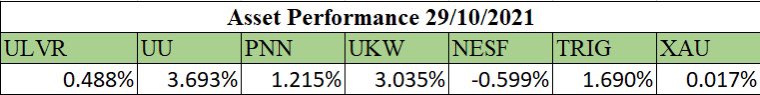 GreenGiantFund's tweet photo. Week 4 Update (22/10/2021-29/10/2021)

Excluding dividends and coupon payments our fund performed as follows:

Fund Performance: +0.722%
FTSEAS Performance: +0.493%

Holding of the Week: United Utilities Group PLC +3.693%

Current Fund Value: £1,018,780

#es20070 #ESG #investing https://t.co/Io5HMWQDRo