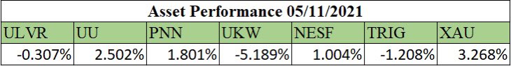 GreenGiantFund's tweet photo. Week 5 Update (29/10/2021-05/11/2021)

Excluding dividends and coupon payments our fund performed as follows:

Fund Performance: +0.396%
FTSEAS Performance: +1.134%

Holding of the Week: Gold (XAU) +3.268%

Current Fund Value: £1,027,350

#es20070 #ESG #investing #portfolio https://t.co/JxIXfkAi1y