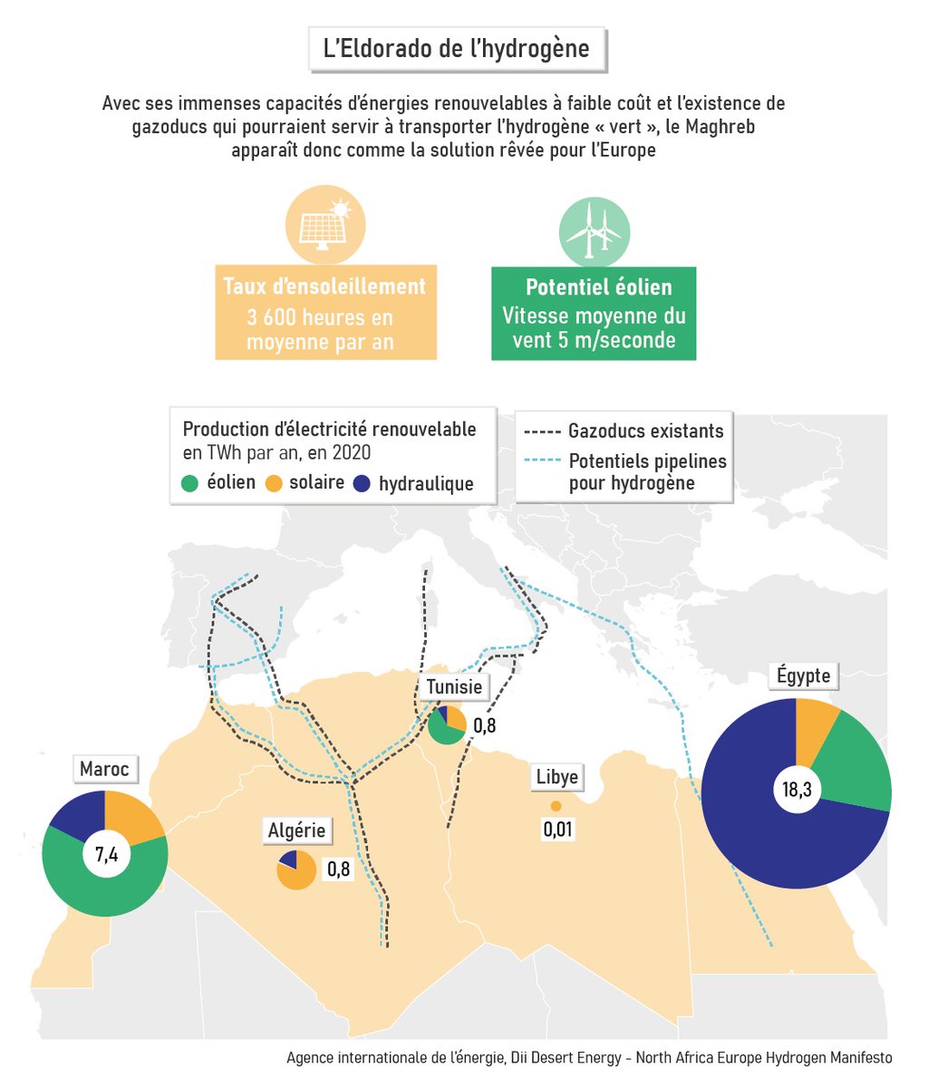 Comment l'Union européenne veut faire du Maghreb son Eldorado de l'hydrogène
Décryptage en Infographies 👇
#UE #HydrogèneVert #TransitionEnergétique #Maroc 
jeuneafrique.com/1278610/econom…