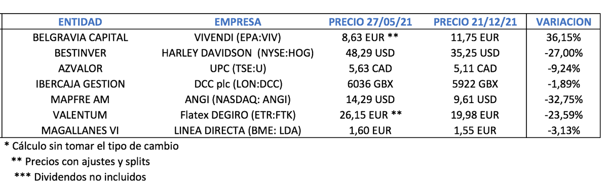 Molina_Jorda's tweet photo. Actualizando la tabla de Ideas y su rentabilidad, del #IberianValue 2021 que realizamos junto a @finect. Las cosas no pintan bien tras medio año desde la exposición de las mismas... ¿Será, sin embargo, el 2022 el bueno para el #ValueInvesting ?

#stocks #stockpicking https://t.co/UMYUcbIrr6