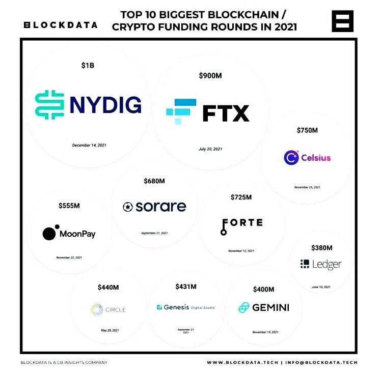 MiprimerBTC's tweet photo. Algunas de las rondas de financiación más importante en blockchain en éste 2021 #mundocrypto #criptoecosistema
#blockchaintechnology #criptografia #nuevoparadigma #tech ⛓⚡️✅ https://t.co/vbne2Hv8by