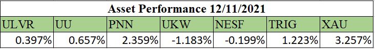 GreenGiantFund's tweet photo. Week 6 Update (05/11/2021-12/11/2021)

Excluding dividends and coupon payments our fund performed as follows:

Fund Performance: +0.758%
FTSEAS Performance: +0.453%

Holding of the Week: Gold +3.257%

Current Fund Value: £1,036,019

#es20070 #ESG #investing https://t.co/0EAZEsOIEf