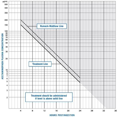 EMCoachLLC's tweet photo. For potentially toxic APAP ingestions, start the 4-hour clock at the time of ingestion, NOT at the time of ED presentation. #EMPearls #EMC4ITE #intrainingexam https://t.co/aPbHhj1jyu