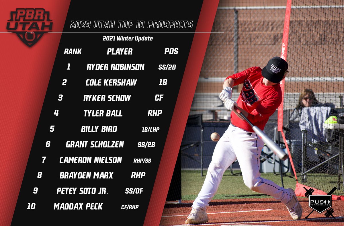 📈 2023 Top 10 Prospects 📈

🎿 𝐖𝐈𝐍𝐓𝐄𝐑 𝐔𝐏𝐃𝐀𝐓𝐄 ⛷

Rankings for the 2023 class have been updated and expanded. Check out the full list with commits &amp; who’s still available!👇 #BeSeen #BeehiveState

🔗 bit.ly/3FpeFx4

<a href="/prepbaseball/">Prep Baseball</a>
<a href="/ShooterHunt/">Shooter Hunt</a>
<a href="/NathanRode/">Nathan Rode</a>