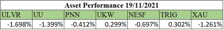 GreenGiantFund's tweet photo. Week 7 Update (12/11/2021-19/11/2021)

Excluding dividends and coupon payments our fund performed as follows:

Fund Performance: -0.339%
FTSEAS Performance: -1.425%

Holding of the Week: The Renewables Infrastructure Group Limited +0.302%

Current Fund Value: £1,032,521

#es20070 https://t.co/fjk3Quoeol