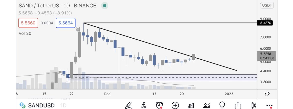scottmelker's tweet photo. $SAND alarm just went off. 

I’m traveling, not buying and don’t own any. But have at it if this kind of setup is your thing. https://t.co/UDzBjo56zv