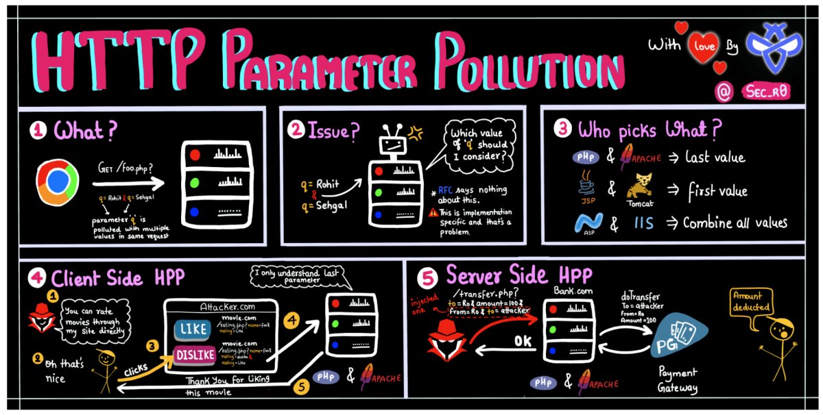 sec_r0's tweet photo. Learn WebAppSec With Fun - Part 1 

In frame:
- #log4j
- HPP
- Domain Lowering
- SOP

Please RT for reach.
More @http://securityzines.com

#infosec #cybersecurity #pentesting #ctf #oscp #windows #cheatsheet #redteaming #burpsuite #bugbounty #bugbountytips #zines #security https://t.co/Z8vCUVBInc