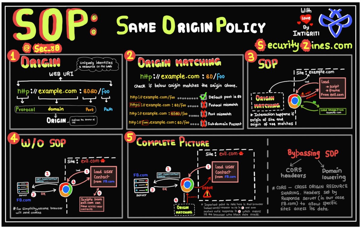 Learn WebAppSec With Fun - Part 1 

In frame:
- #log4j
- HPP
- Domain Lowering
- SOP

Please RT for reach.
More @http://securityzines.com

#infosec #cybersecurity #pentesting #ctf #oscp #windows #cheatsheet #redteaming #burpsuite #bugbounty #bugbountytips #zines #security