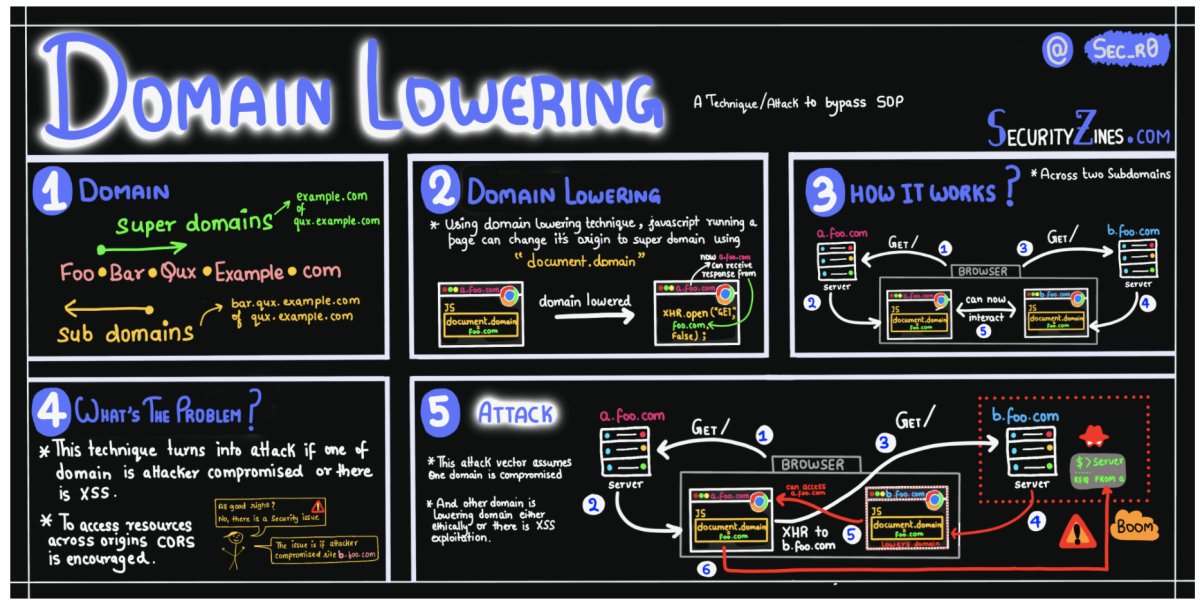 sec_r0's tweet photo. Learn WebAppSec With Fun - Part 1 

In frame:
- #log4j
- HPP
- Domain Lowering
- SOP

Please RT for reach.
More @http://securityzines.com

#infosec #cybersecurity #pentesting #ctf #oscp #windows #cheatsheet #redteaming #burpsuite #bugbounty #bugbountytips #zines #security https://t.co/Z8vCUVBInc