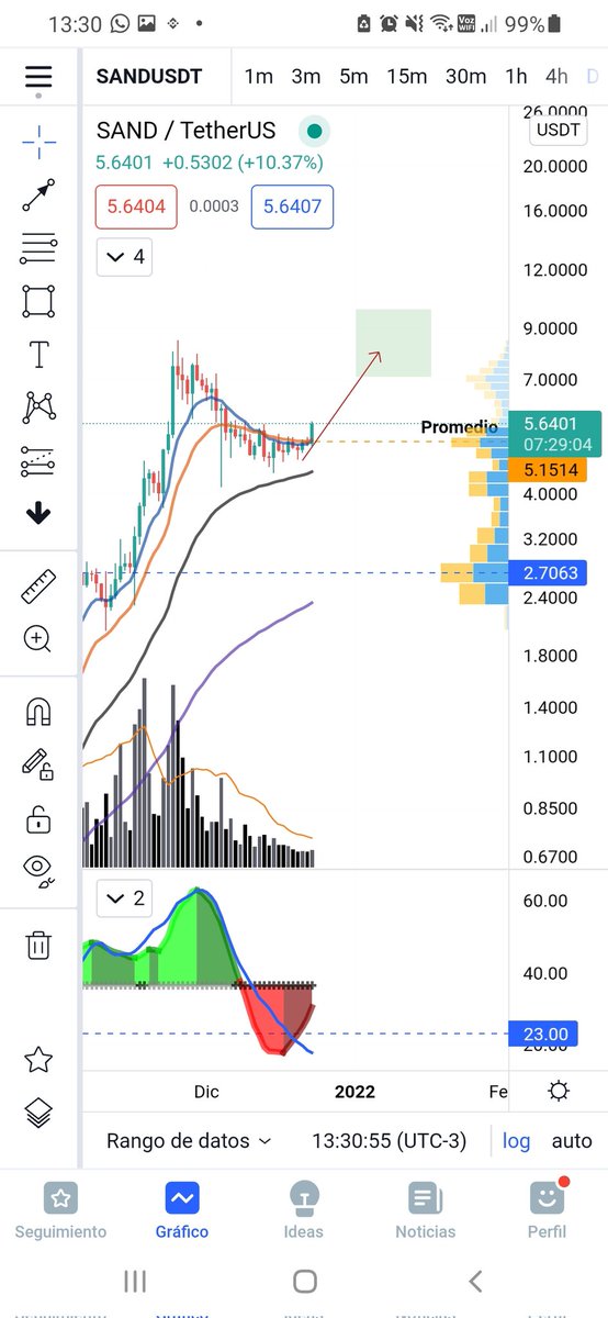 crypto_notas_'s tweet image. Ahí va SAND.. proyección a 7/10 usdt