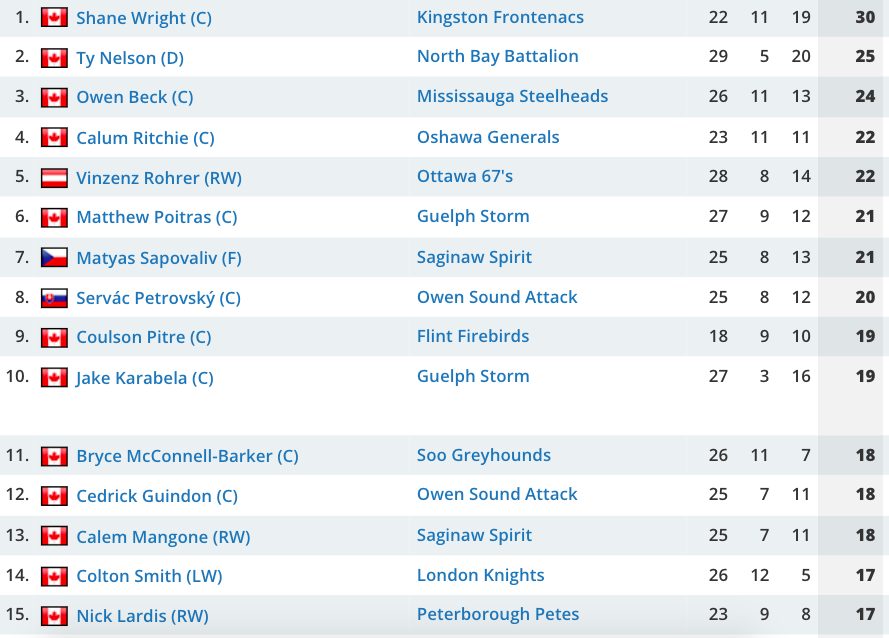 BrettSlawsonTHW's tweet photo. Here are your top 04' and 05' born scorers in @OHLHockey as we enter the Christmas break. 

Ty Nelson of the @OHLBattalion and Owen Beck of the @OHLSteelheads have put forth tremendous rookie seasons thus far, while Callum Ritchie leads the 05' class by a five point margin. https://t.co/evaVbTx9KI