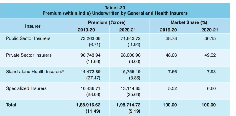 anuragshah_'s tweet photo. In FY21 Market Share of premium underwritten of Private Gen
Insurers(49%~₹98Kcr)& Stand Health Insurers(7.9%~₹15.7Kcr)is 18% higher thn 4PSU Gen insurers(38.7%~₹72Kcr)
4 PSG insurers paid ₹4841 Cr More in Claims with ₹41KCr less Premium underwritten against Private players https://t.co/SH8YCXGkve