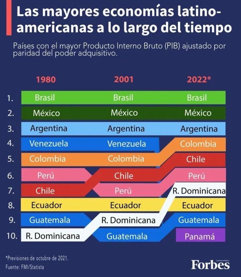 FM_Fernandez's tweet photo. Hasta el 2001 fuimos la 4a Economia de America Latina. Ahora no figuramos en el ranking. Los derechos económicos también son humanos ⁦@DhMonitor⁩ #DHCompliance #HRCompliance https://t.co/px6SRhilRu