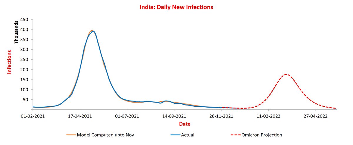 agrawalmanindra's tweet photo. Value of epsilon has hardly changed over the entire pandemic period for India and so we assume that it stays the same. Under these assumptions, the projections as as per the figure below. It shows a peak of around 1.8 lakh cases per day in early-March. https://t.co/i8taaYyJsl