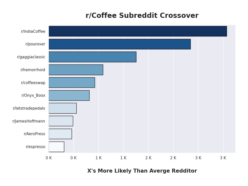 SapienSignals's tweet photo. This is how many times more likely users of the r/Coffee subreddit are to engage in the following subreddits vs the average reddit user. Check out more automated data at https://t.co/3sFW0OTchk #Coffee #automation #datascience #python #ArtificialIntelligence #Sapiens https://t.co/mvsmUespzG