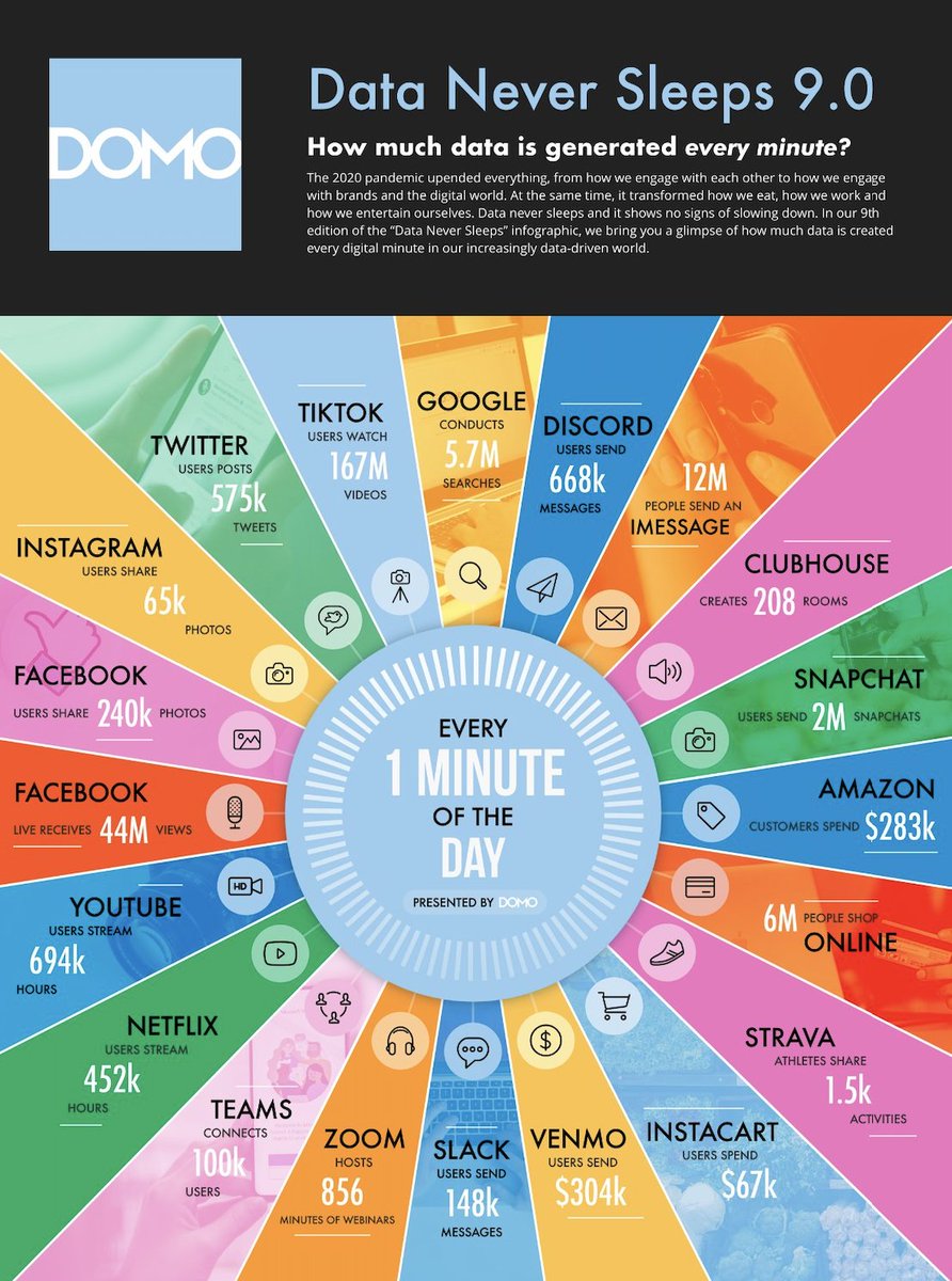 How much data is generated every minute by companies like Google, Uber and Netflix. 

(credit <a href="/Domotalk/">Domo</a>)