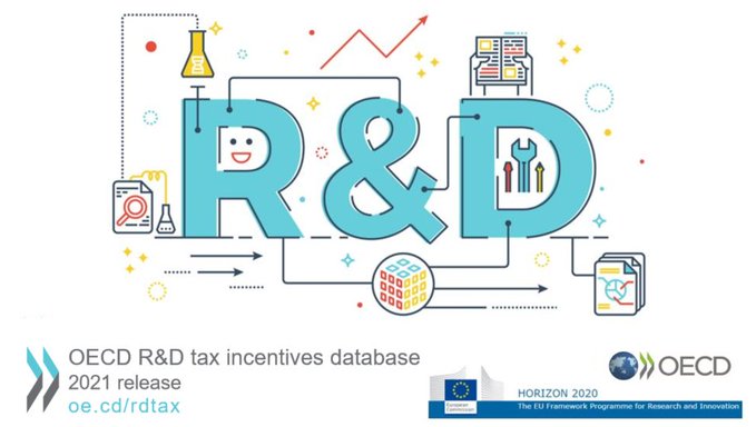 More &amp; more 🇪🇺 countries are using #RandD #taxincentives to support R&amp;D in firms
🔹22 out of 27 🇪🇺 Member States are using this type of support 

🔹🇪🇺 governments favor tax relief over direct funding to support firms R&amp;D
📊Check our database with <a href="/OECD/">OECD ➡️ Better Policies for Better Lives</a>👉oe.cd/rdtax