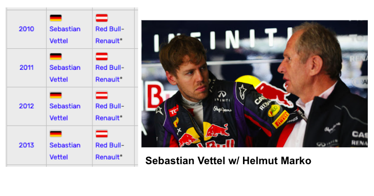 9/ Enter Sebastian Vettel.Discovered by Red Bull at age 12 (1999), he trained under Helmut Marko, Mateschitz's friend, former racer and legendary talent spotter. With Vettel at the wheel, Red Bull won 4 straight F1 titles (2010-2013).