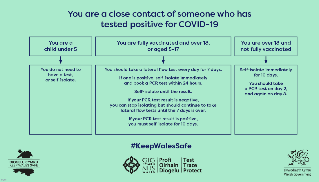 WelshGovernment's tweet photo. Are you a close contact of someone who has tested positive for COVID-19?

Fully vaccinated adults and children aged 5-17 no longer have to self-isolate. You should take lateral flow tests for 7 days.

This includes close contacts of those with Omicron 👇
https://t.co/JT3lUQlNNQ https://t.co/6MkvGMhhNC