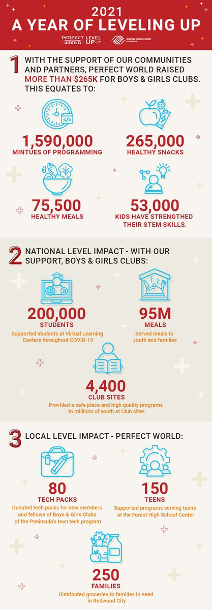 Play Torchlight (@playtorchlight) on Twitter photo As 2021 comes to a close, we want to thank you for all of your support! Thanks to you, #PerfectWorldLevelUp raised more than $265k for <a href="/BGCA_Clubs/">Boys & Girls Clubs of America</a> this year. Here's a look at the impact we made. #ForTheKids As 2021 comes to a close, we want to thank you for all of your support! Thanks to you, #PerfectWorldLevelUp raised more than $265k for <a href="/BGCA_Clubs/">Boys & Girls Clubs of America</a> this year. Here's a look at the impact we made. #ForTheKids