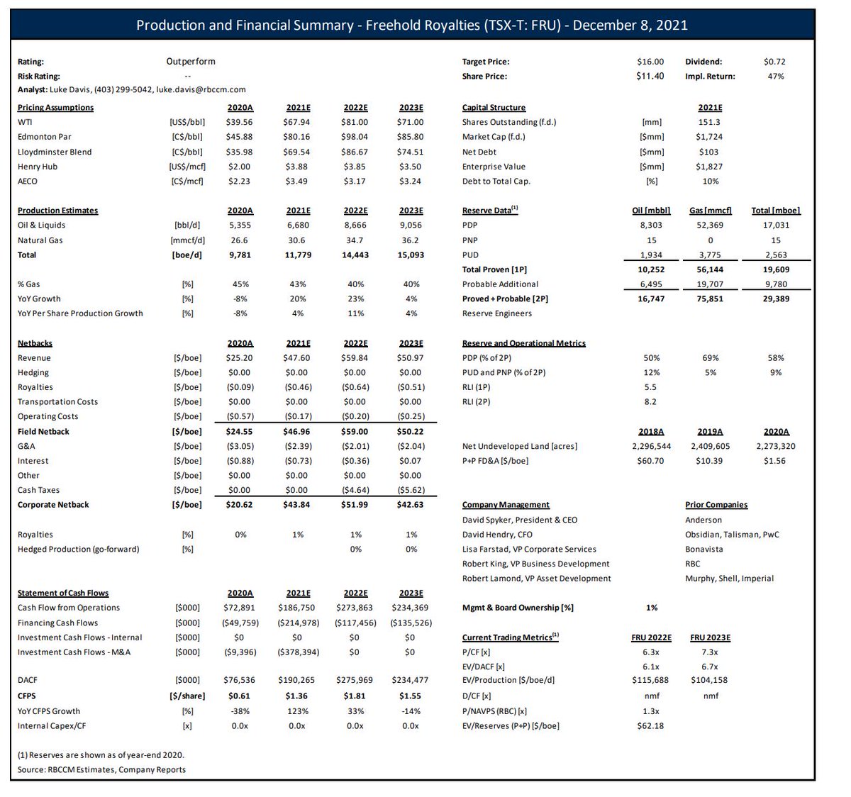 garquake's tweet photo. Freehold Royalties Ltd.
Investor Day Highlight

Tell me some negatives here as income play -
Been getting bunch of recommendations but don't follow company/field   
Nice Dividend Yield 6.266%

$fru $fru.to #dividends #stocks #inveesting https://t.co/nmoyL9Pklc