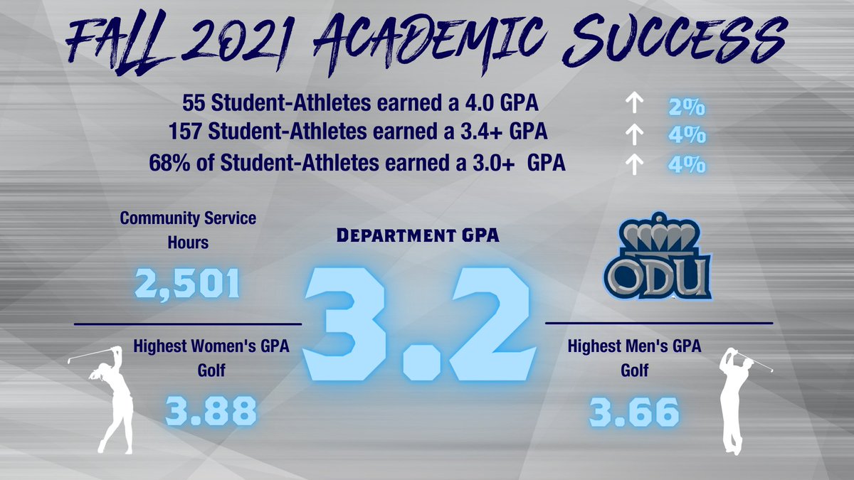 ODUPRIDE's tweet photo. Hard work pays off! Congrats @ODUWGolf and @ODUMGolf | @ODUSports @ODUSAAC https://t.co/XZJQenGRCq