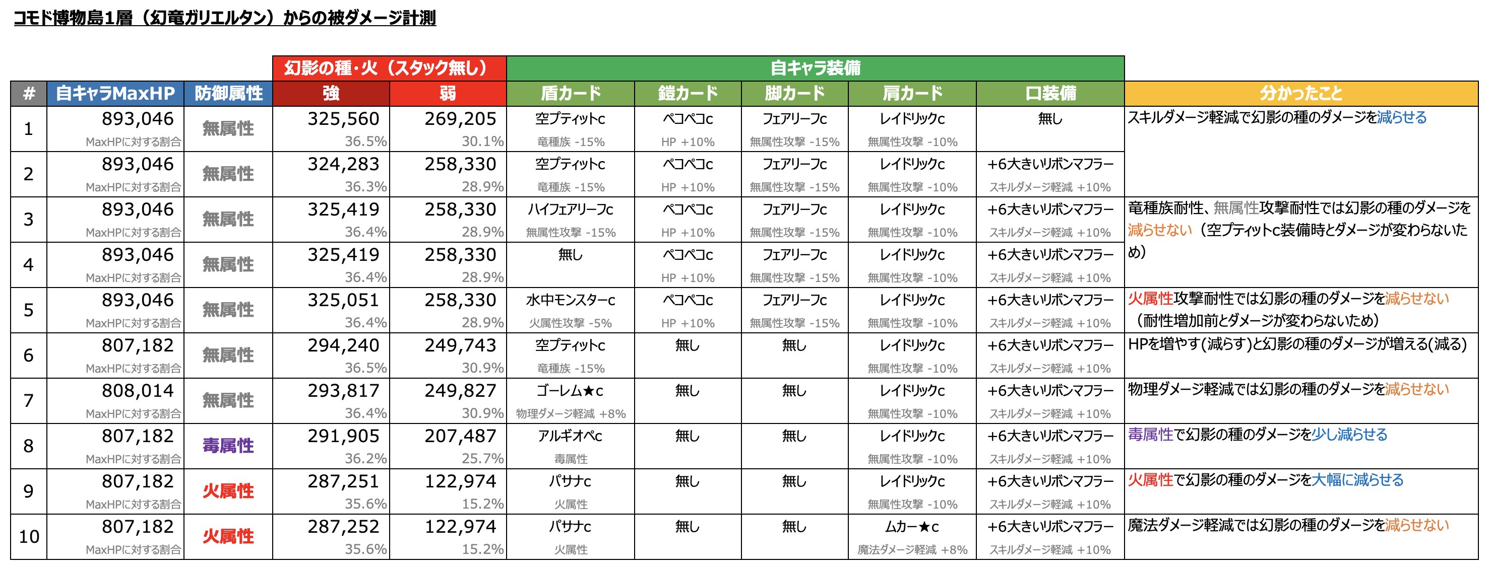 おーすけ ラグマス 続き 精錬物理防御 Mvpからのダメージ軽減 でも 幻影の種のダメージはほぼ減らないみたい 精錬魔法防御 は若干だけどダメージ軽減していたので幻影の種は魔法攻撃っぽい T Co Oiflltdm3g Twitter