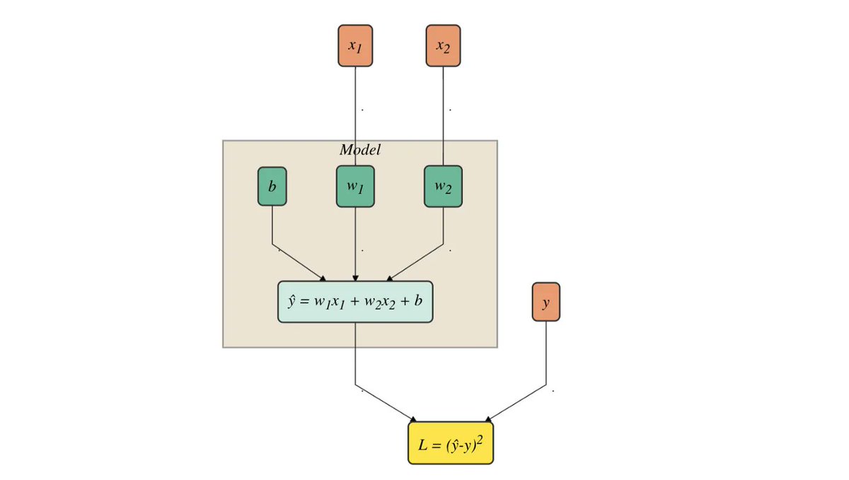 jason_mayes's tweet photo. Really rather great write up on how #backpropagation works with #gradientDecent for linear #regression. Even better they use a #JavaScript live demo to show it in action. https://t.co/l9Roy5jfO0 https://t.co/8FFKuucyOS