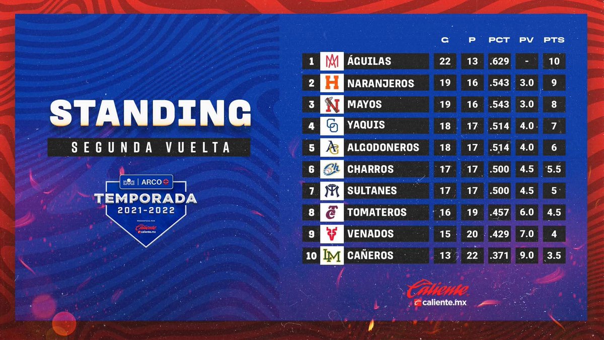 Liga_Arco's tweet photo. ¡ÚLTIMO DÍA DEL ROL REGULAR 😱!

1️⃣ juego por disputarse y enfrentamientos por definirse 🤯

Así marcha el standing al momento, cortesía de @calientesports 🔥 

#LigaARCO ⚾️ https://t.co/jgko7knOtJ
