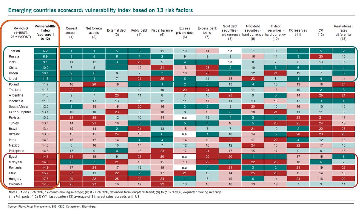 Emerging markets vulnerability to Fed tightening. 👇 Hungary second most vulnerable, after watching the remarkable actions of his colleague in Turkey it will be interesting to watch how Orban reacts. Ht <a href="/PkZweifel/">Patrick Zweifel</a>