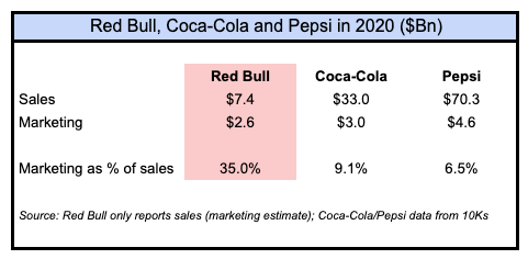 2/ Red Bull makes nothing. Production is outsourced to Rauch, an Austrian bottler.The drink blend is not proprietary (vs. Coke, which has a secret recipe). So it spends ALOT on marketing (~35% of sales) to differentiate the brand; way more than Coca-Cola (9%) and Pepsi (7%).