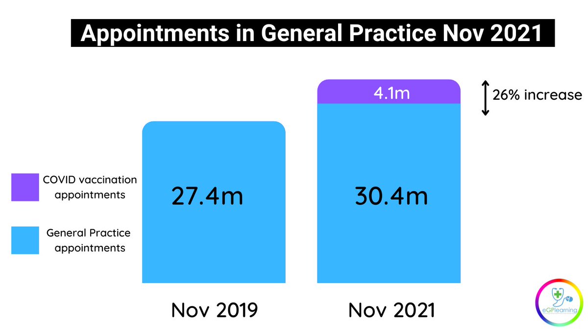 drgandalf52's tweet photo. GP appointment data for Nov 2021 vs 2019. 

26% increase in provision despite a declining workforce and pressures from everywhere. 

Well done #TeamGP https://t.co/1AqnUeG9WJ