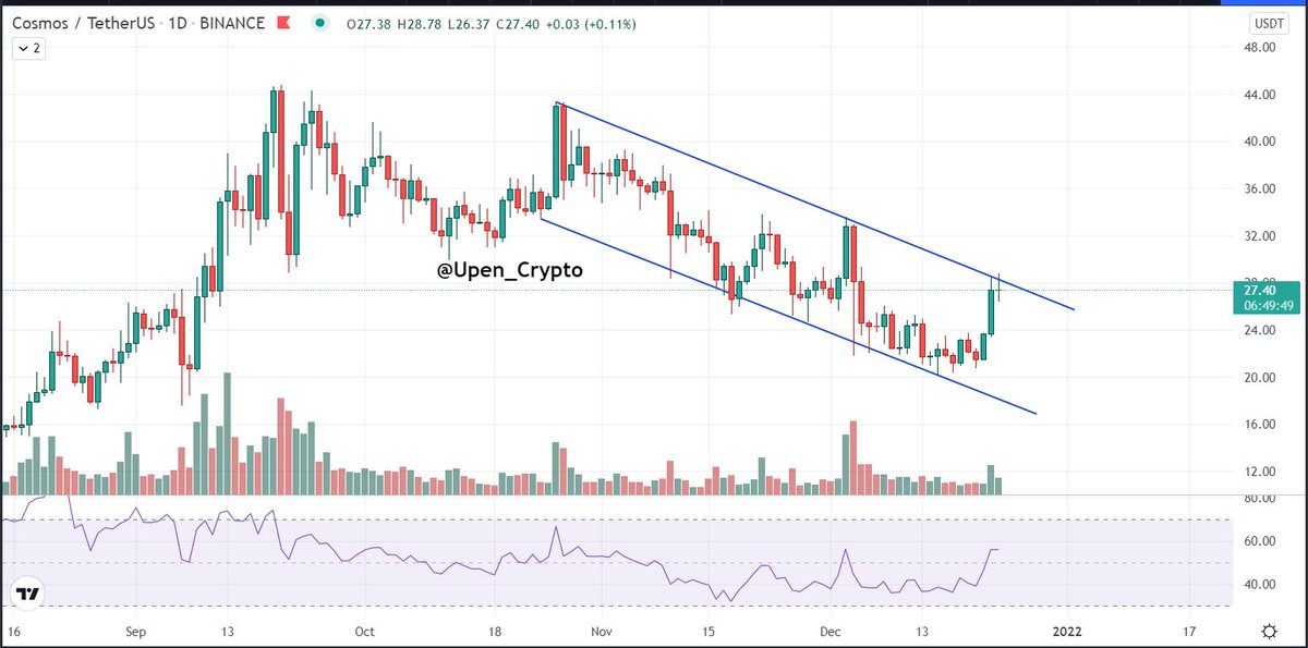 Upen_DeMoon's tweet photo. $ATOM
Sharing #cryptocurrecy Charts which formed Bullish TA patterns in 1D Timeframe.
#Flag
*Not a Financial Advise*
#DYOR ✳️
#cryptocurrencies #Bitcoin #DeFi #interblockchain #COSMOS https://t.co/d4GDXuu5vp