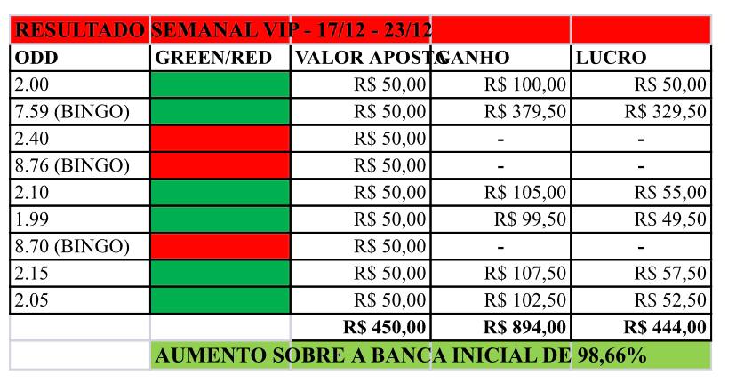 repassetipsbr's tweet photo. VAI PEGANDO ESSE RESULTADO SEMANAL DO VIP⬇️    DOBRAMOS A BANCA 98,66% DE GANHO 🤑🤑      VAI FICAR ADIANDO ATÉ QUANDO DE MULTIPLICAR SEU DINHEIRO, CHAMA LOGO!!

VEMMM PRO VIP, TA BARATO DEMAIS https://t.co/fhvOV0Vh3M