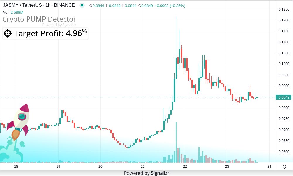 Signalizr's tweet photo. 🚀🚀🚀🚀🚀 Crypto pump detector: #JASMY/USDT is READY for rise NOW! (#Binance)
What is your $JASMYUSDT target?
Join our telegram channel to get other #pump alerts and cryptocurrency #signals instantly 🆕👉 https://t.co/D7a8KJYWcW https://t.co/O8b7SXLrop