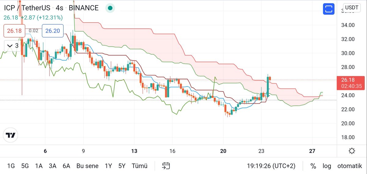 #icp 4 saatlikte hacimli bir mumla kendini bulutun üzerine attı. Retestini bitirip yoluna devam edebilir. $icp

$eth #eth $dot #dot $ont #ont $iota 

TELEGRAM ; t.me/joinchat/Ul3FS…
