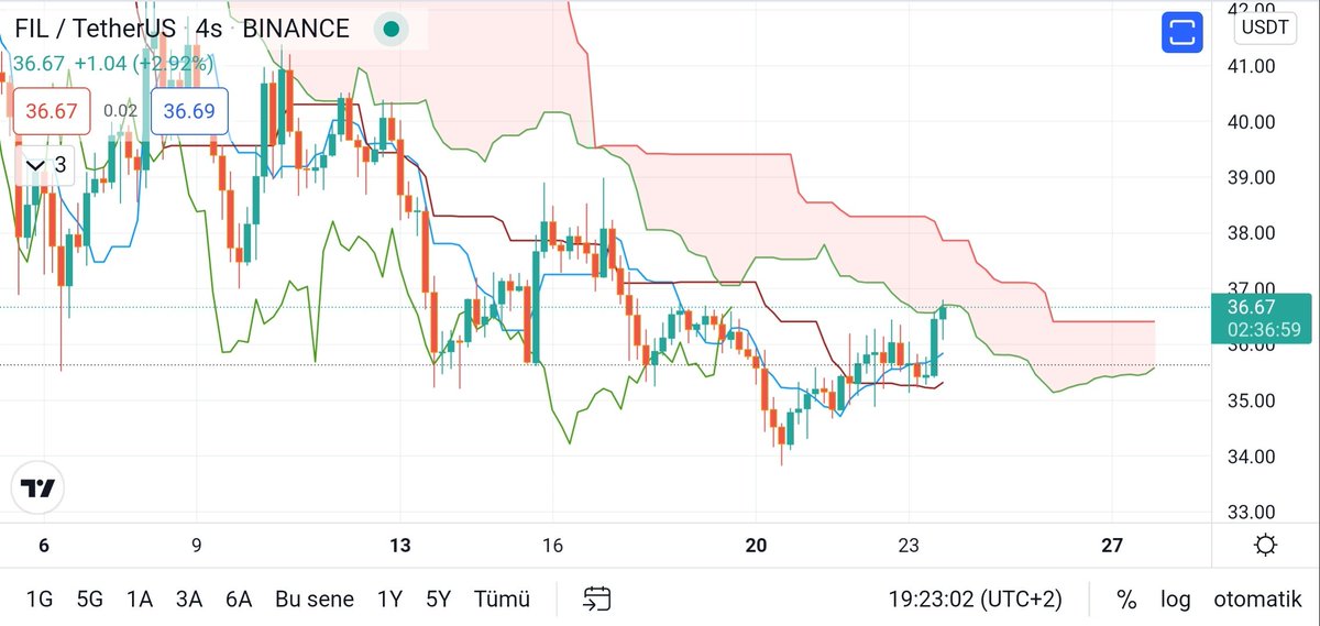 #fil 4 saatlikte bulutun alt kısmını zorluyor. Bulut içerisinde kapanışlar gelir ise bulut üzerine doğru hareketlenmeler görebiliriz $fil

 #xlm $band #band $ada #ada #sol

TELEGRAM ; t.me/joinchat/Ul3FS…
