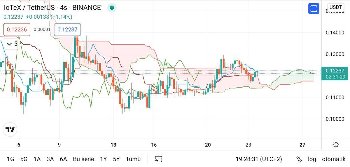 #iotx 4 saatlikte bulutun üstünde kapanış geldi. Yoluna devam edebilir. $iotx 

 $ocean #ocean $dash #dash $xlm 

TELEGRAM ; t.me/joinchat/Ul3FS…