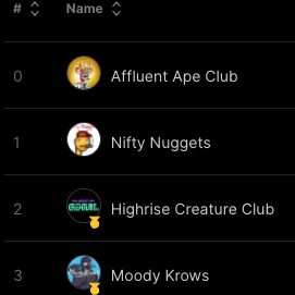 Our public mint hasn't even started yet and we're already #1 on snoopy.tools !

The public launch is in 1 hour and 30 minutes

Oh btw, we reduced our supply to only 3,333!

discord.gg/affluentapes

Don't miss out