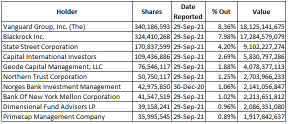 TonyNashNerd's tweet photo. If you're upset with Intel, you've gotta realize they're just reflecting the opinions of their largest shareholders. Here are Intel's largest shareholders: https://t.co/U7esdFT8lU