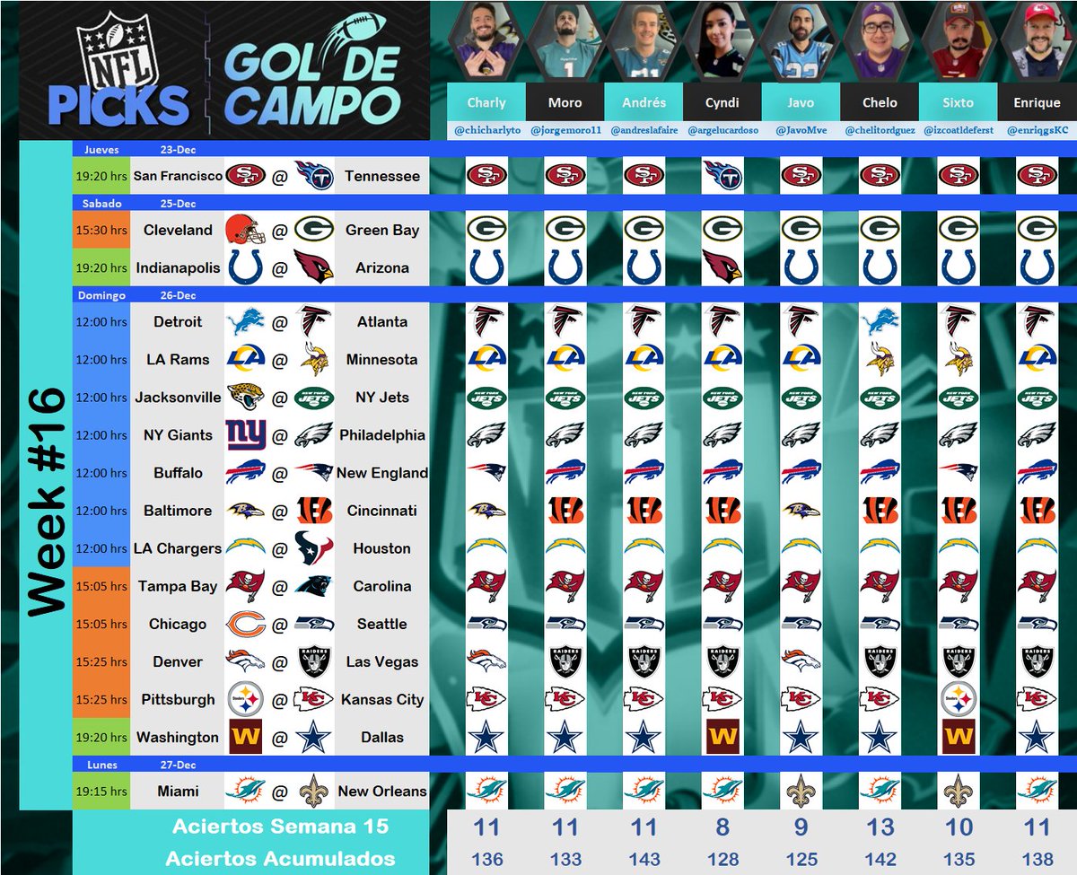 Goldecampo's tweet photo. Aquí les va los #PicksGDC en esta decisiva semana de NFL. https://t.co/G32KC6vaWu https://t.co/vYHXoTMSJu