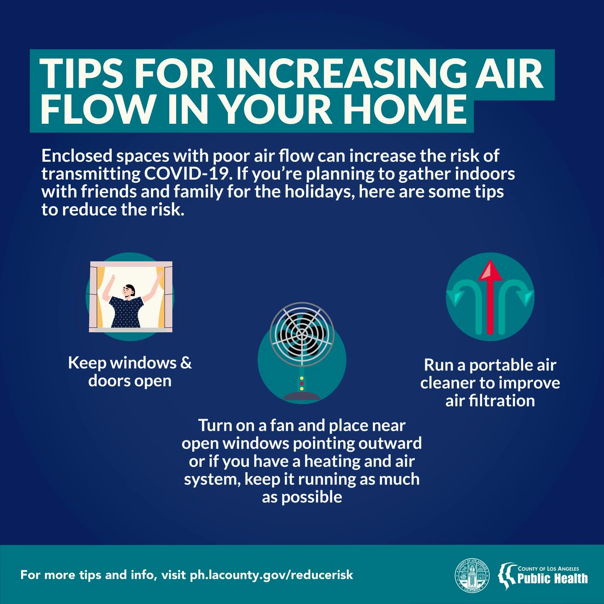 lapublichealth's tweet image. Enclosed spaces with poor airflow can increase the risk of transmitting COVID-19. If you’re planning to gather indoors, here are some tips to improve airflow. Remember, getting vaccinated &amp;amp; boosted is the best form of protection. For more tips, visit ph.lacounty.gov/reducerisk