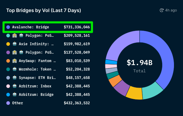 jayks's tweet photo. Over the last 7 days, the Avalanche Bridge (AB) made up 38% of all bridges tracked on @nansen_ai.

What makes AB so great?
🔺 Simple UX, use one address to transfer to &amp; from Ethereum
🔺 UI that guides, see how long tx's take on both sides
🔺 Strong community and memes...GB! https://t.co/6enFcSKstI