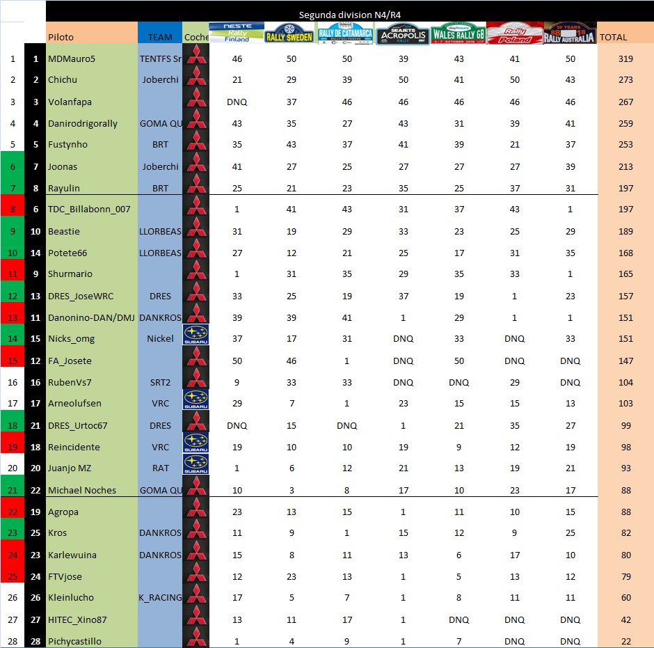 Bueno... 10 temporada de la <a href="/SuperRallyAero/">Superliga Rally Aero</a> terminada, objetivo cumplido antes de terminar el año..SUBIMOS A 1 DIVISION!🎉
Enhorabuena a la organizacion por el trabajazo de 10👏🔝👏, con muchas ganas de empezar el año y competir con los mas grandes!💪