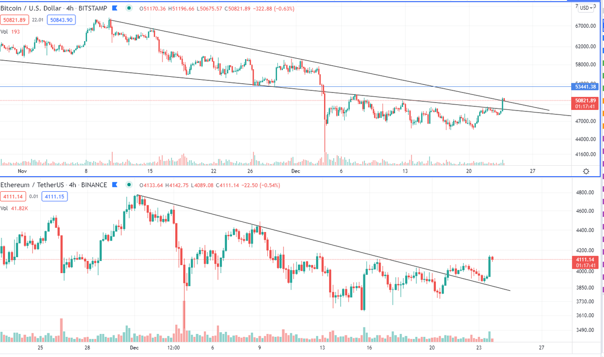 CryptoCaspian's tweet photo. $BTC $ETH
Above resistance, short squeeze https://t.co/IffpqDZOpG