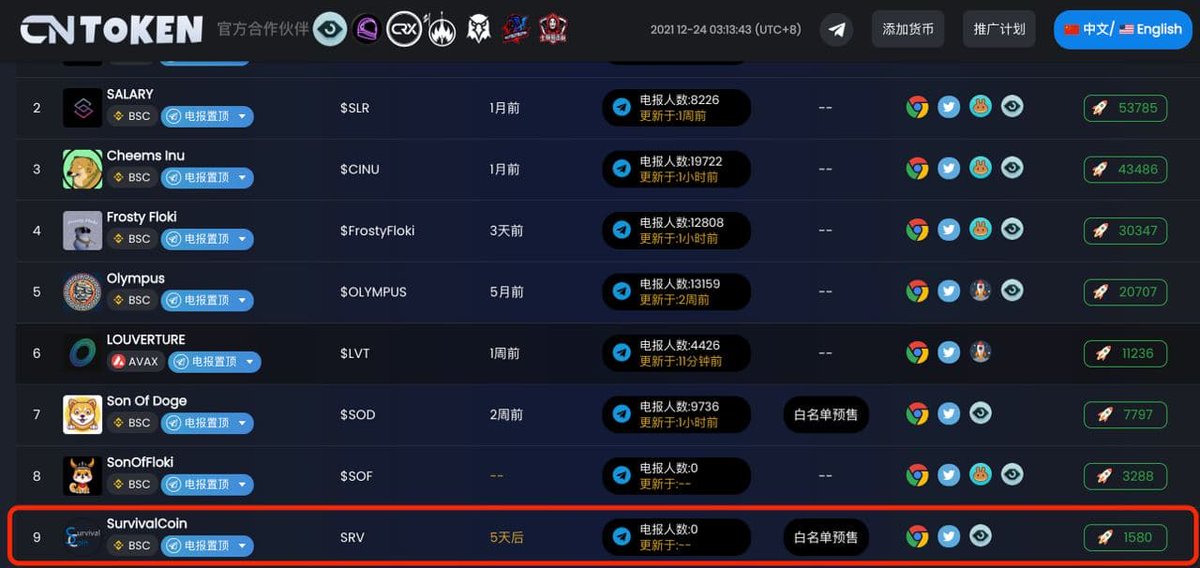 SurvivalCoin's tweet image. Survival Coin has advertised on cntoken.io, the first and largest China-centric coin index!! 🚀

Officially partnered and powered by Bogged Finance @boggedfinance, Astronaut Launchpad @astronauttoken &amp;amp; CRODEX @crodexapp!

#SurvivalCoin #Crypto