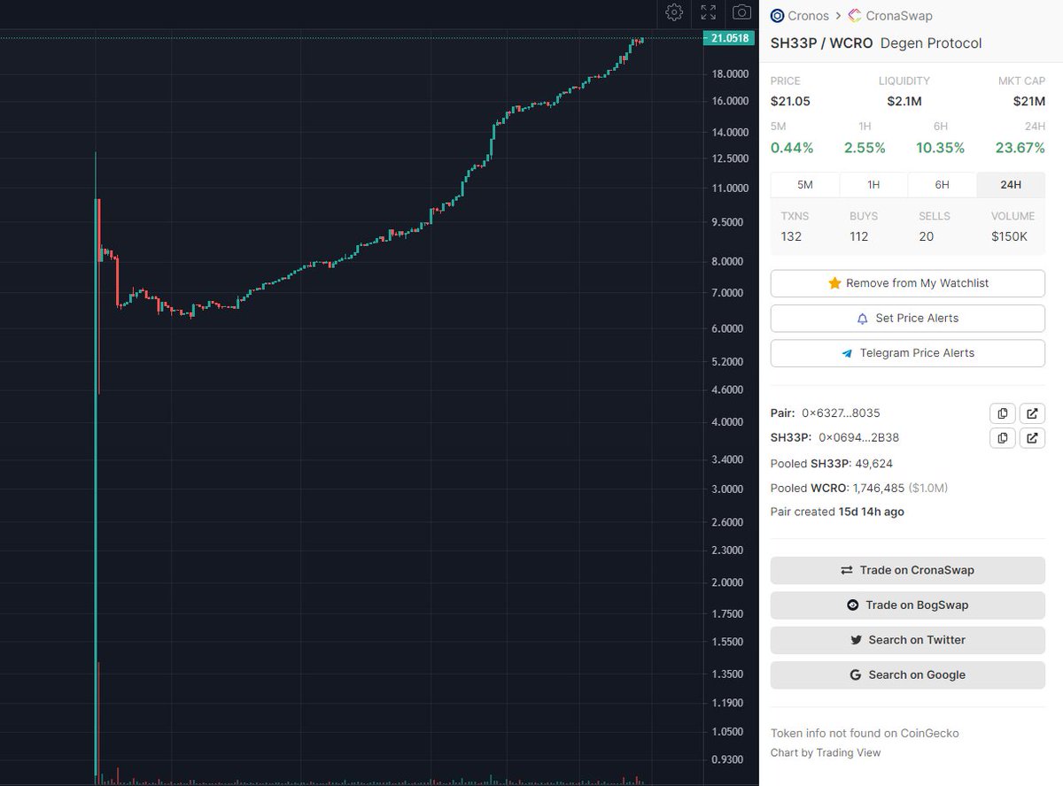 Degen__Protocol's tweet photo. #SH33P $21 🤣
@dexscreener 
@elk_finance
@cronosapp
 @cryptocom
@agiledefi 
@TheCronicleNews
@News_Cronos
@cronaswap
#DeFi #DegenProtocol
#gainers 
#Cro 
#Cronos 
@Cronos_World
 #cronoschain 
#communitydriven 
@maticnews_com
https://t.co/9lrcPYNCbW 
https://t.co/ZSw1BDRgnZ https://t.co/OIfxzRZVzm