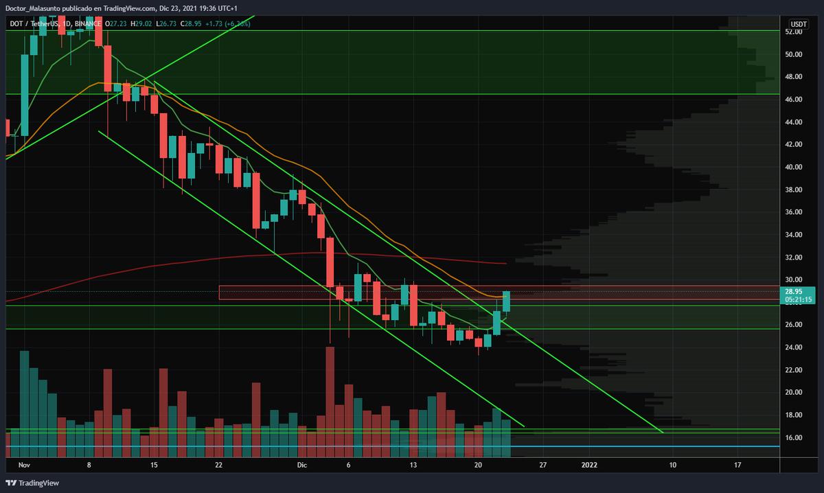 $DOT
me atrevo a decir que el gráfico habla por si sólo y sobran palabras.
Todo lo que necesitas saber de $DOT está ahí.